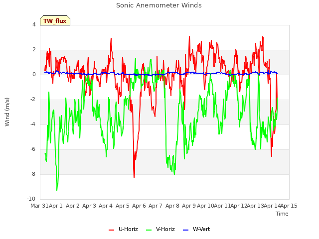 plot of Sonic Anemometer Winds