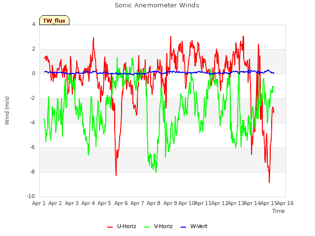 plot of Sonic Anemometer Winds