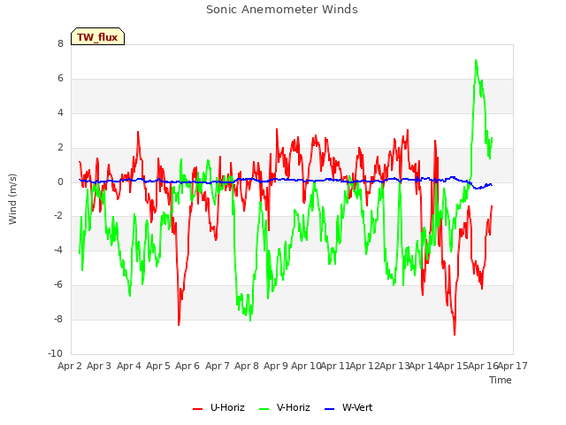 plot of Sonic Anemometer Winds