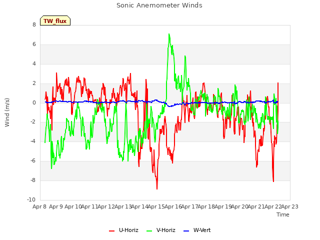 plot of Sonic Anemometer Winds