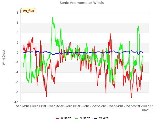 plot of Sonic Anemometer Winds