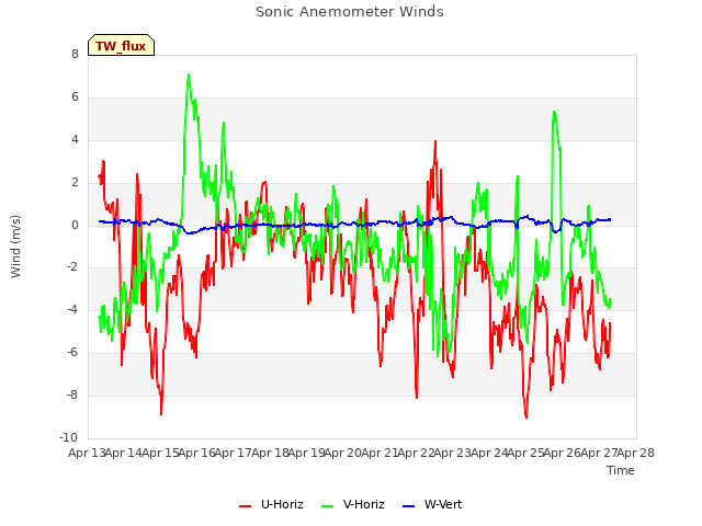 plot of Sonic Anemometer Winds