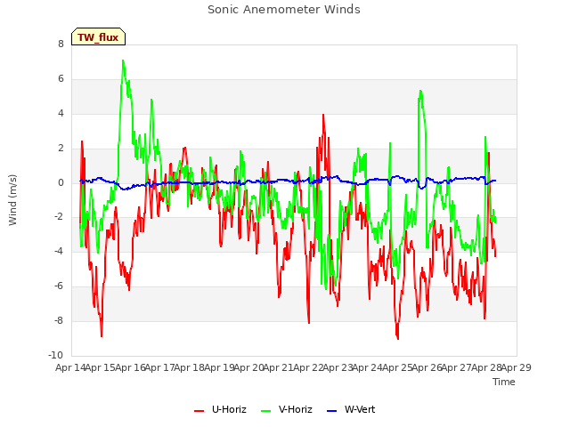 plot of Sonic Anemometer Winds