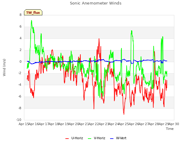 plot of Sonic Anemometer Winds