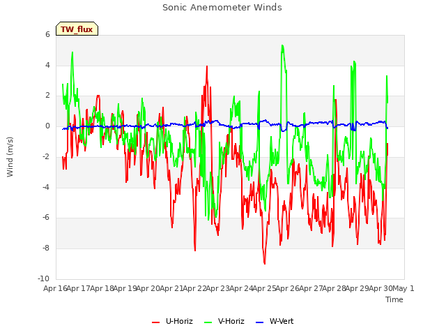 plot of Sonic Anemometer Winds