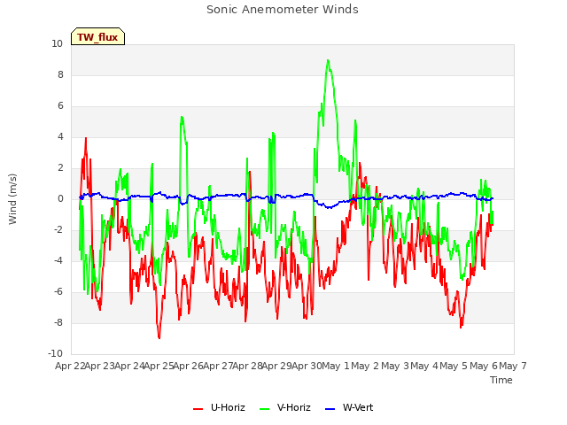 plot of Sonic Anemometer Winds