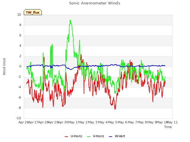 plot of Sonic Anemometer Winds