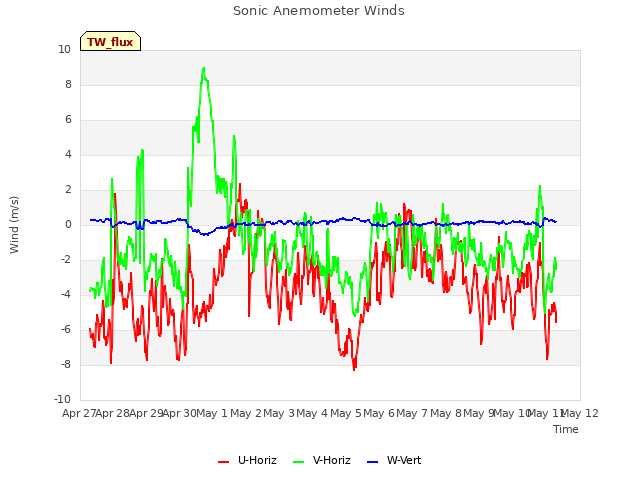 plot of Sonic Anemometer Winds