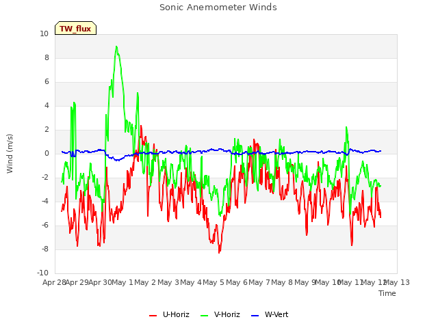 plot of Sonic Anemometer Winds