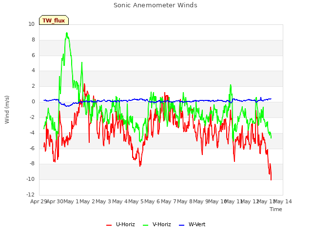 plot of Sonic Anemometer Winds