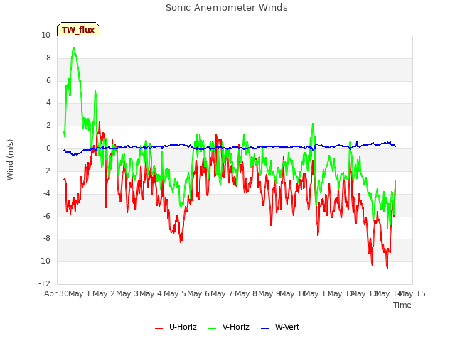 plot of Sonic Anemometer Winds