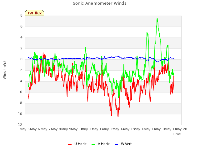 plot of Sonic Anemometer Winds