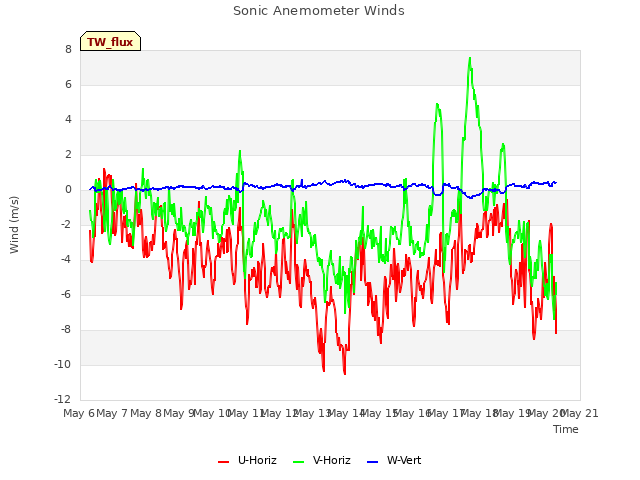 plot of Sonic Anemometer Winds