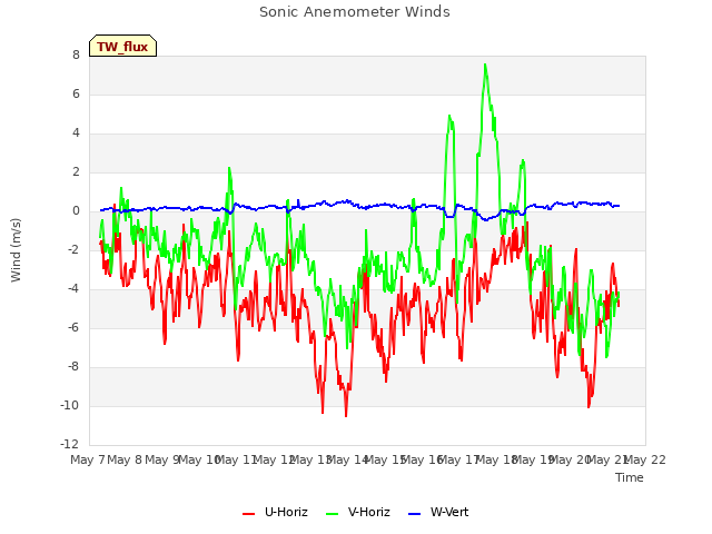 plot of Sonic Anemometer Winds