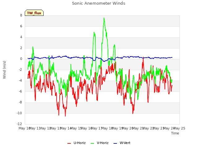 plot of Sonic Anemometer Winds