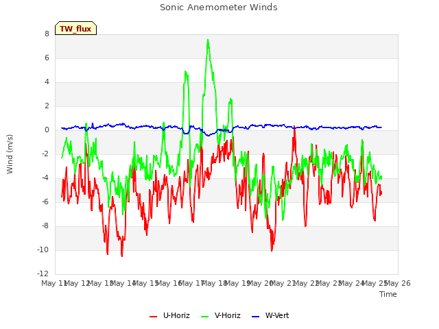 plot of Sonic Anemometer Winds