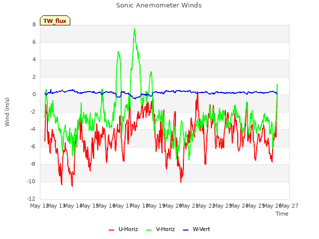 plot of Sonic Anemometer Winds