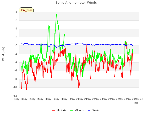 plot of Sonic Anemometer Winds