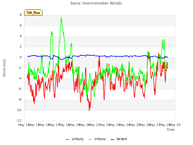 plot of Sonic Anemometer Winds