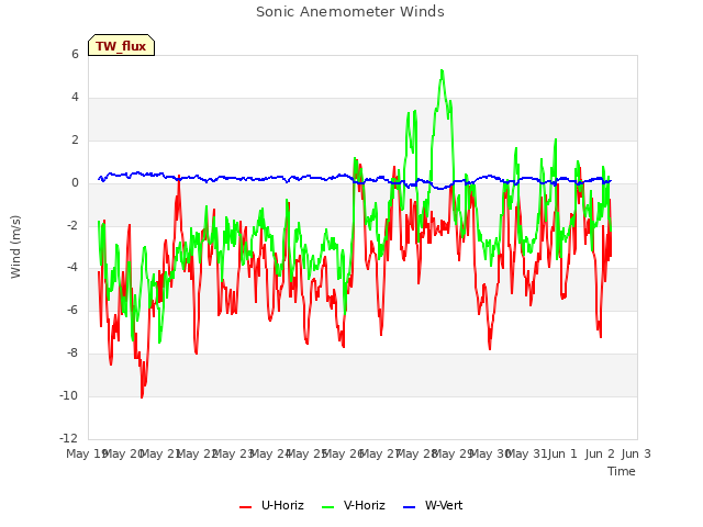 plot of Sonic Anemometer Winds