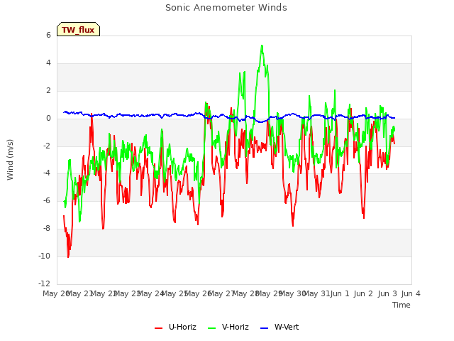 plot of Sonic Anemometer Winds