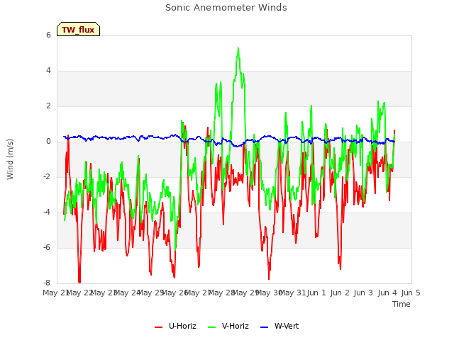 plot of Sonic Anemometer Winds