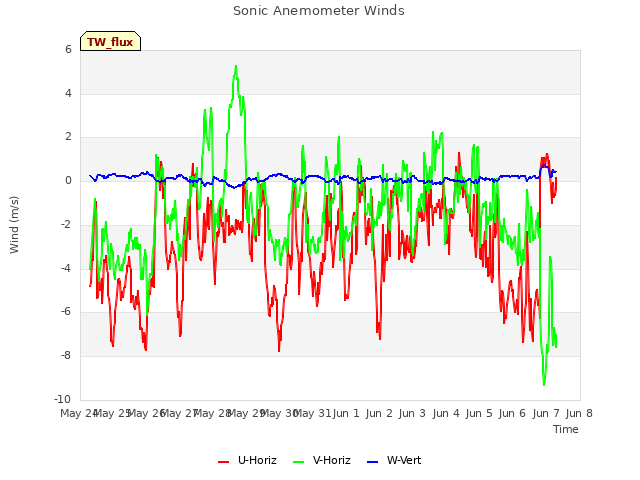 plot of Sonic Anemometer Winds