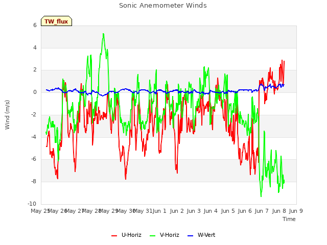 plot of Sonic Anemometer Winds