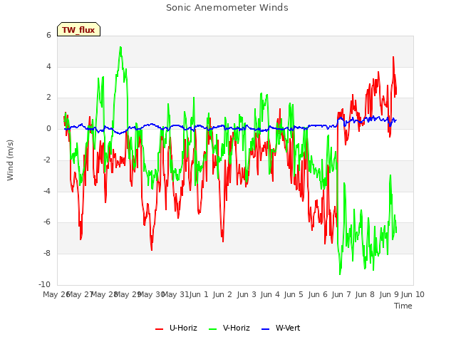 plot of Sonic Anemometer Winds