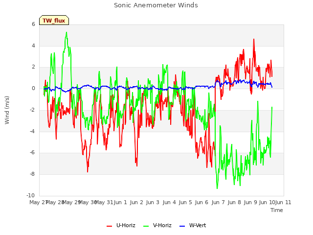 plot of Sonic Anemometer Winds