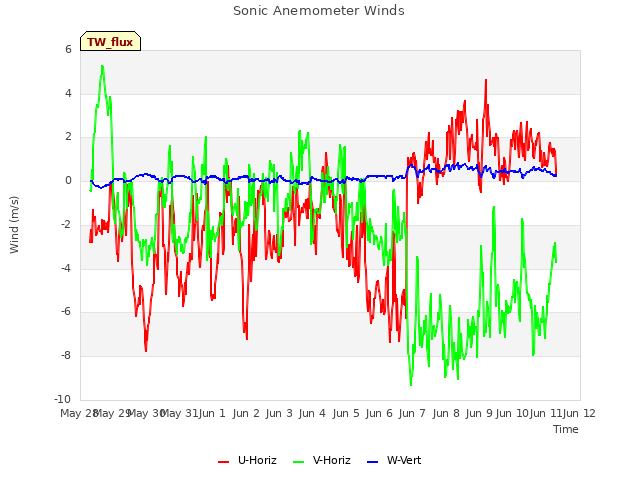 plot of Sonic Anemometer Winds