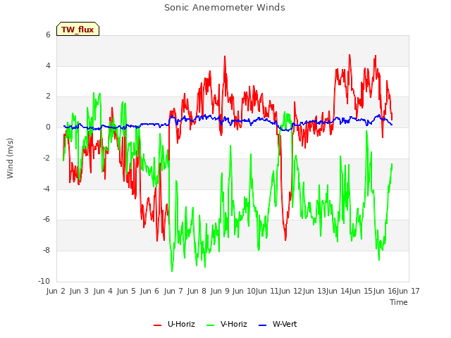 plot of Sonic Anemometer Winds