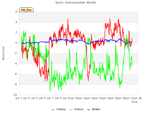 plot of Sonic Anemometer Winds