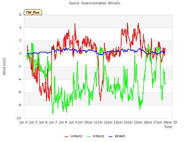 plot of Sonic Anemometer Winds