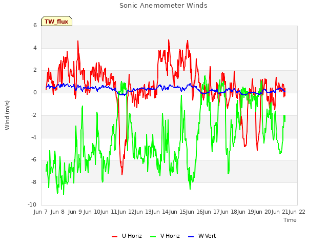 plot of Sonic Anemometer Winds