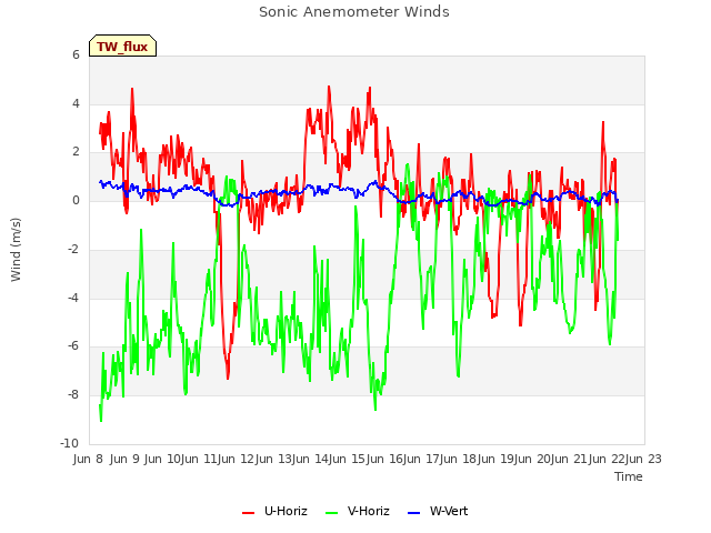 plot of Sonic Anemometer Winds