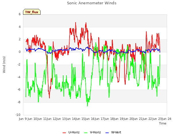 plot of Sonic Anemometer Winds