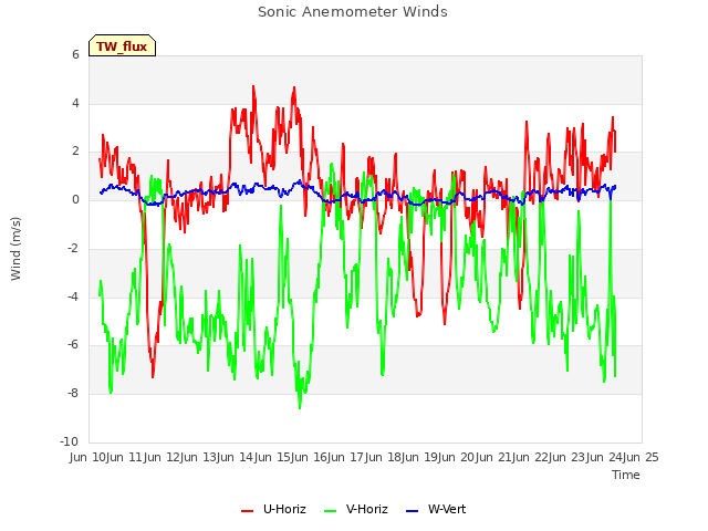 plot of Sonic Anemometer Winds