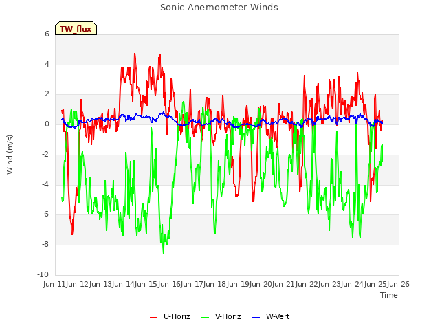 plot of Sonic Anemometer Winds