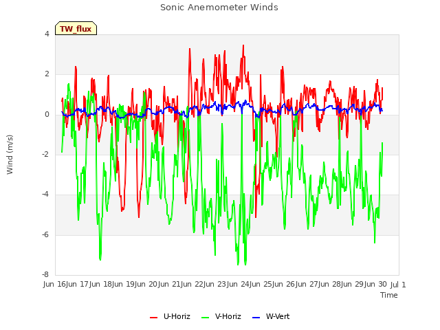 plot of Sonic Anemometer Winds