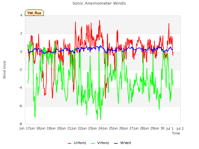 plot of Sonic Anemometer Winds