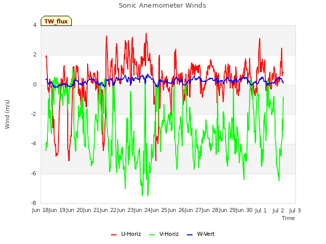 plot of Sonic Anemometer Winds