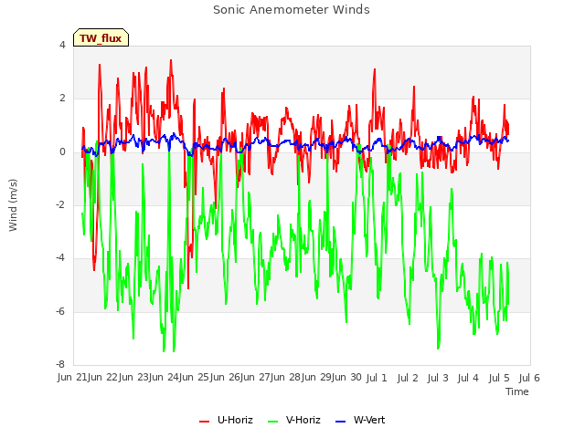 plot of Sonic Anemometer Winds