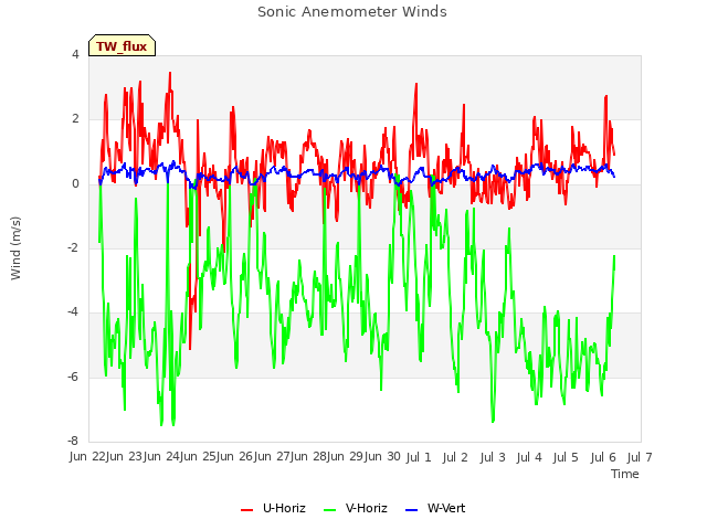 plot of Sonic Anemometer Winds