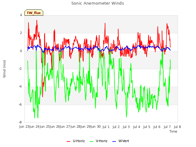 plot of Sonic Anemometer Winds