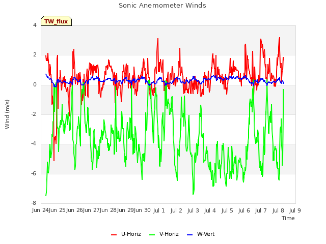 plot of Sonic Anemometer Winds