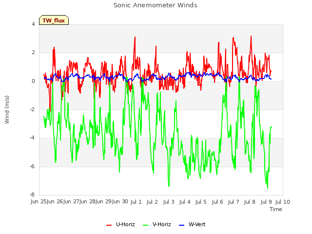 plot of Sonic Anemometer Winds