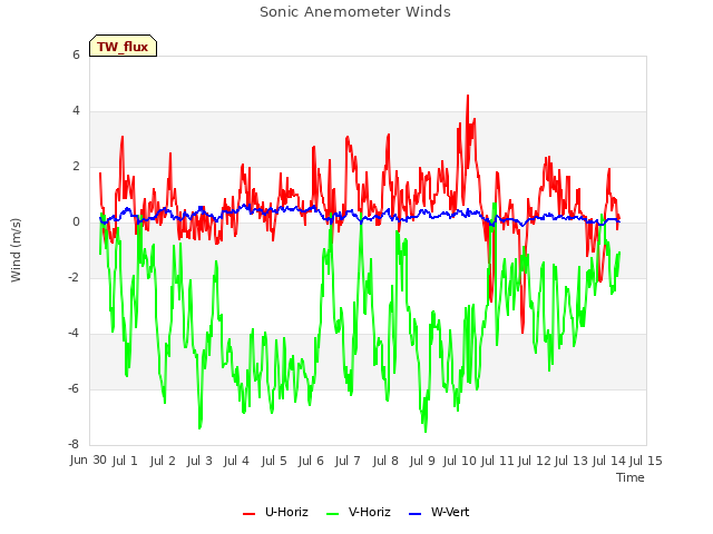 plot of Sonic Anemometer Winds