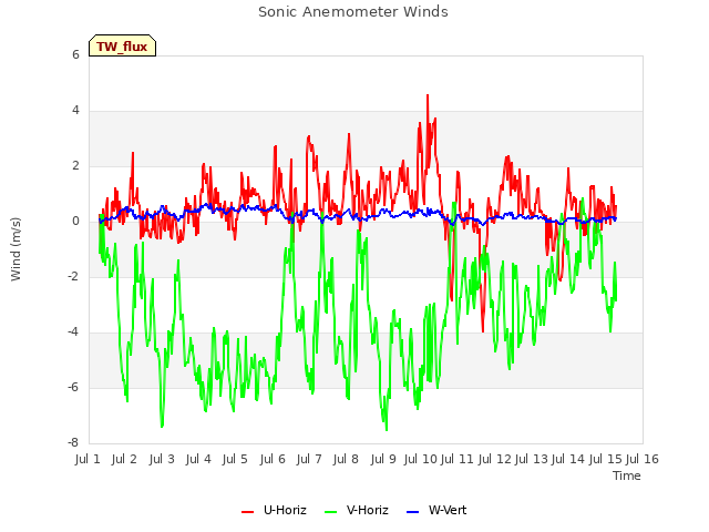 plot of Sonic Anemometer Winds