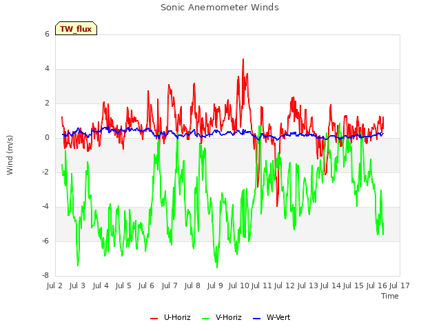 plot of Sonic Anemometer Winds